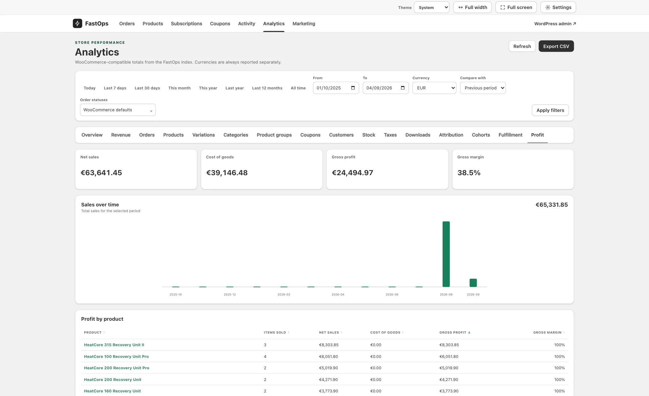 The Analytics page on the Profit report, with net sales, cost of goods, gross profit and gross margin.
